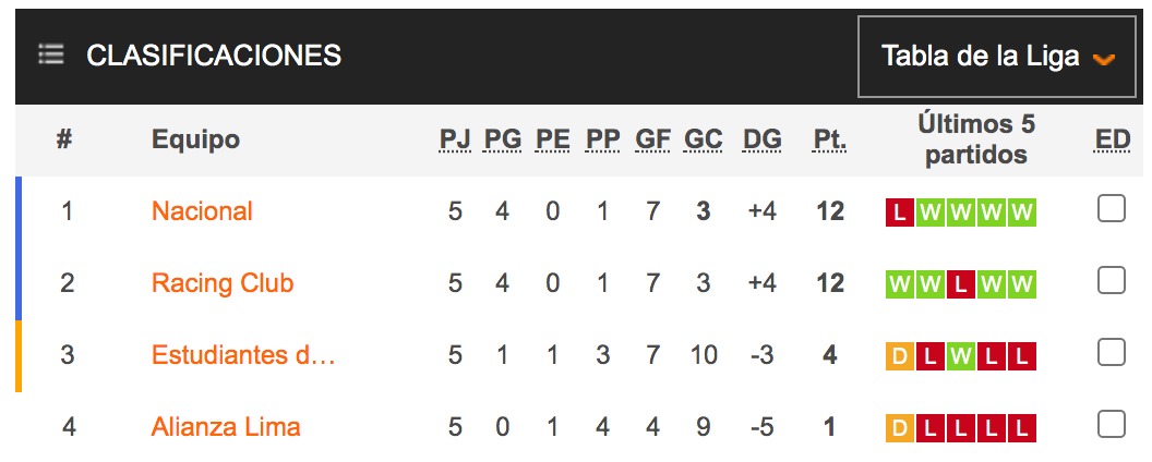 Así marcha la tabla del Grupo F de la Copa libertadores | Foto: Soccerway.