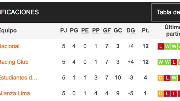 Así marcha la tabla del Grupo F de la Copa libertadores | Foto: Soccerway.