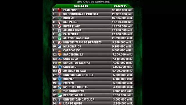 Alianza Lima es el club más popular de Perú, según la Conmebol-foto-2