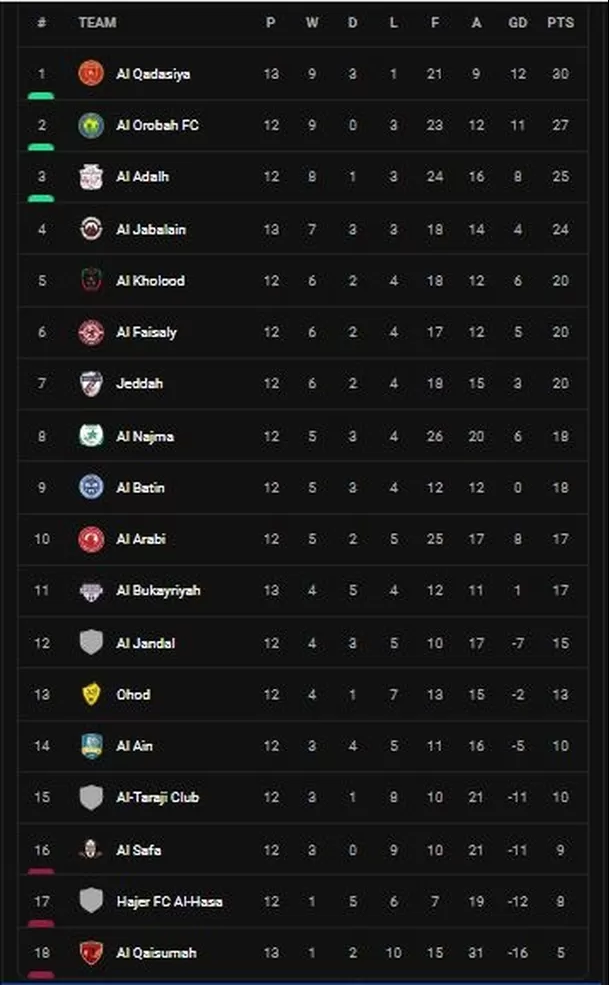 El equipo de André Carrillo es líder en Arabia Saudita. | Fuente: Soccerway