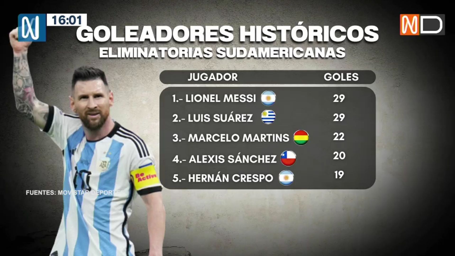 Messi goleador histórico de las Eliminatorias. | Foto: Canal N.