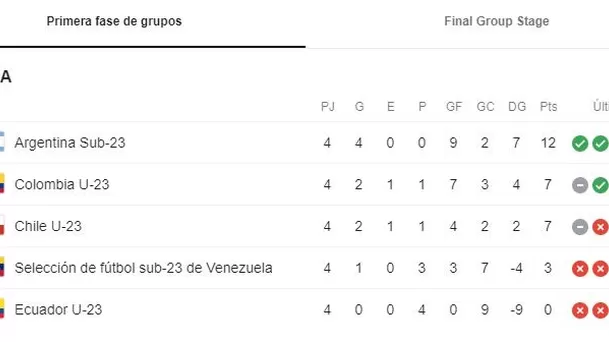 Así quedó la tabla del grupo A.