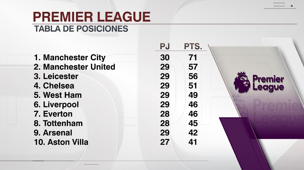 Así quedó la tabla de la Premier League | Foto: ESPN.