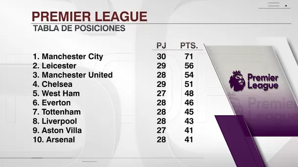 Tottenham se sigue alejando de los primeros lugares | Foto: ESPN.