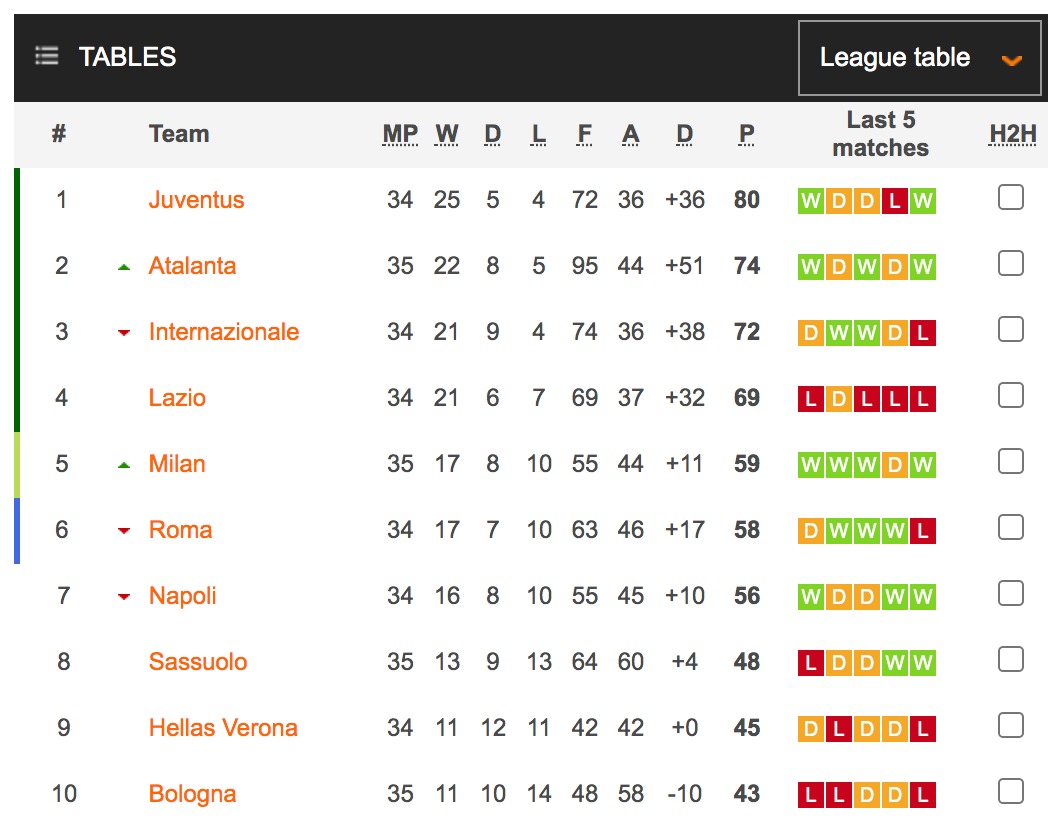 Así marcha la tabla de la Serie A | Foto: Soccerway.