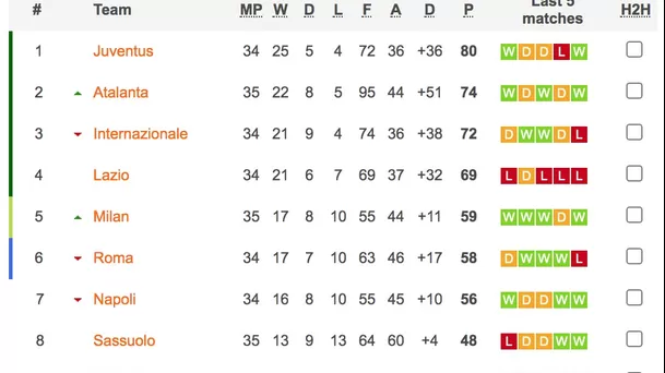 Así marcha la tabla de la Serie A | Foto: Soccerway.