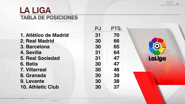 Así marcha la tabla de LaLiga | Foto: ESPN.