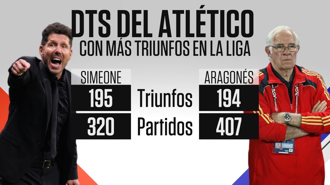 Siego Simeone sigue haciendo historia en Atlético de Madrid | Foto: ESPN.