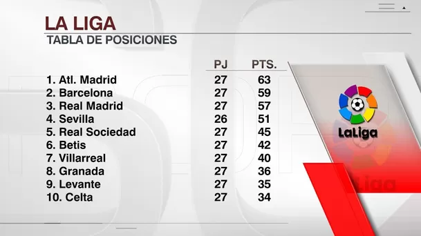 Así va la tabla de LaLiga | Foto: ESPN.