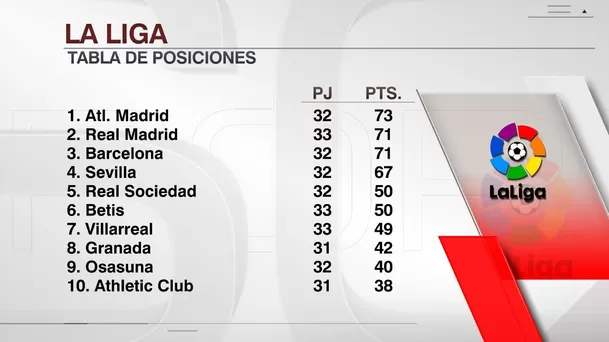 Así va la tabla de LaLiga | Foto: ESPN.