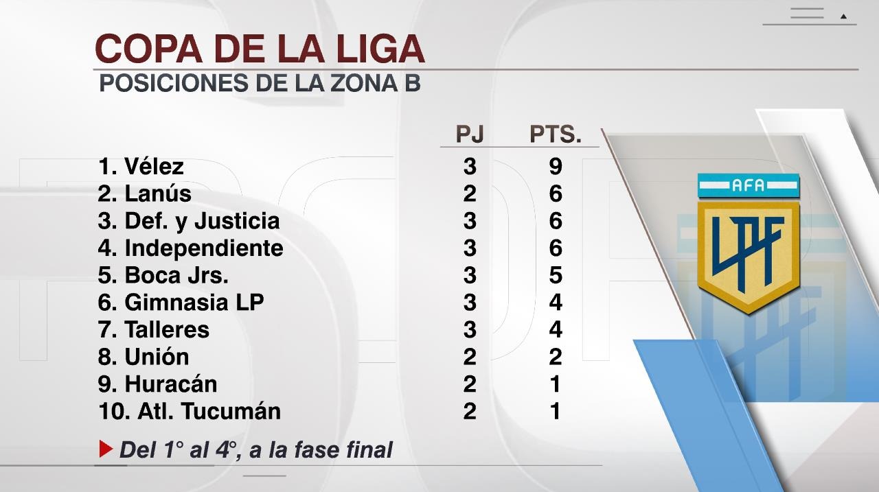 Tras el empate de Boca ante Sarmiento, así está la tabla de posiciones en la Zona B de la Copa De La Liga | Foto: ESPN.