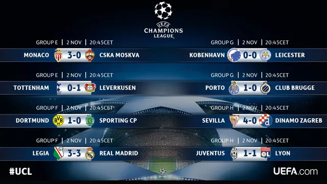 Así marchan las tablas de posiciones de la Champions League 2016/17