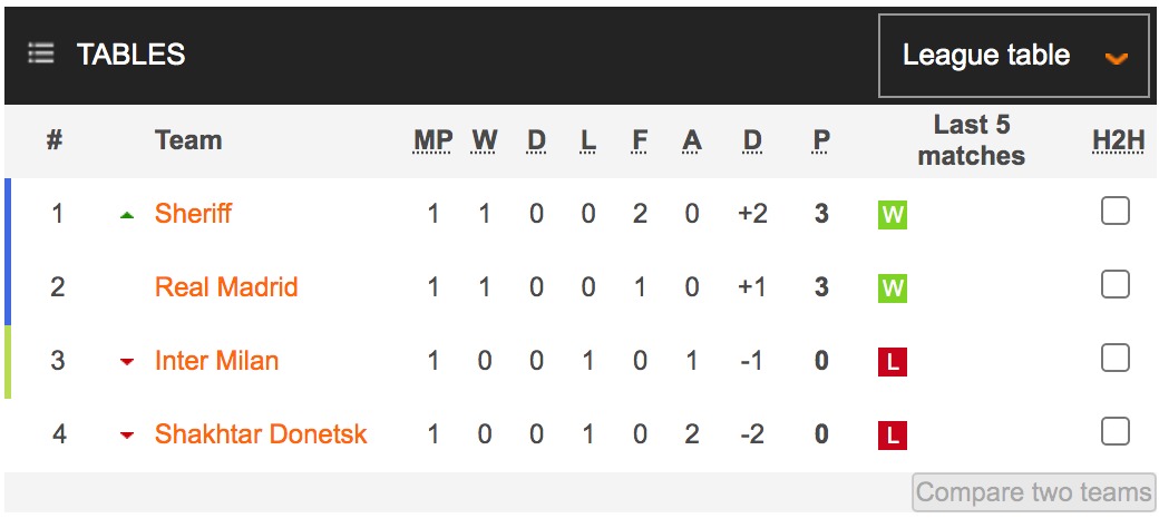 Así marcha la tabla del grupo D de la Champions League | Foto: Soccerway.