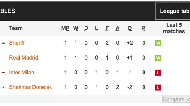 Así marcha la tabla del grupo D de la Champions League | Foto: Soccerway.