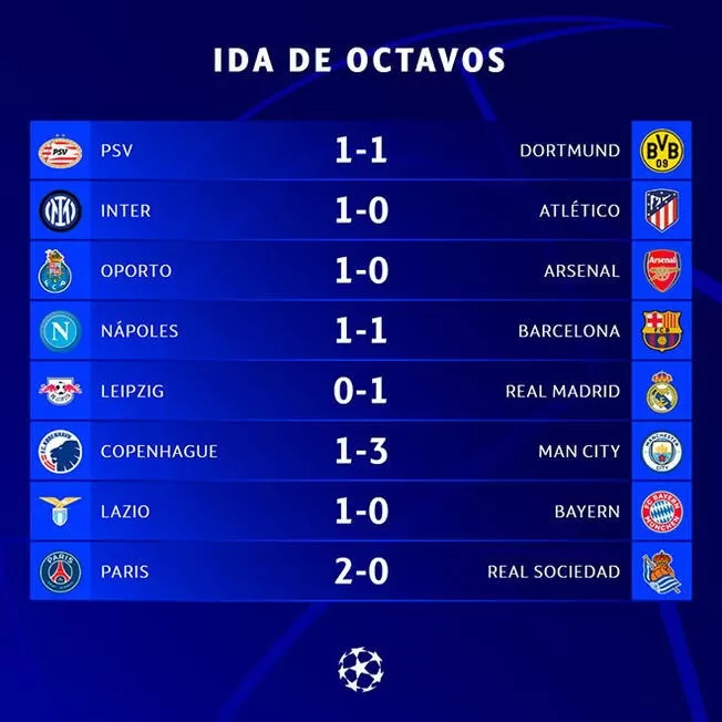 Resultados de la ida de octavos de Champions League. | Fuente: UEFA
