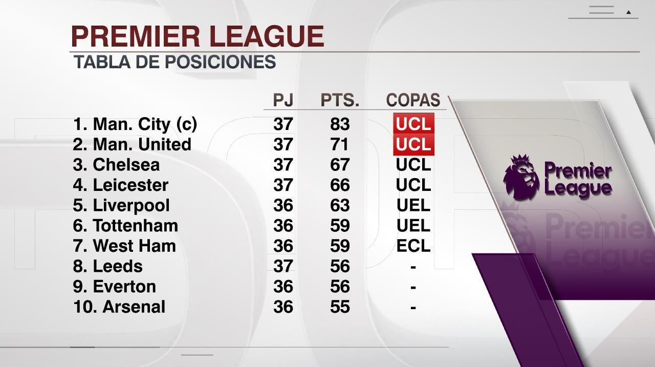 Así va la tabla de la Premier League | Foto: ESPN.