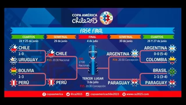 Copa América 2015: así se jugarán las semifinales del torneo