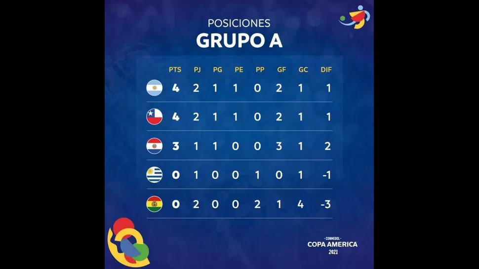 Así marcha la tabla del Grupo A de la Copa América 2021.