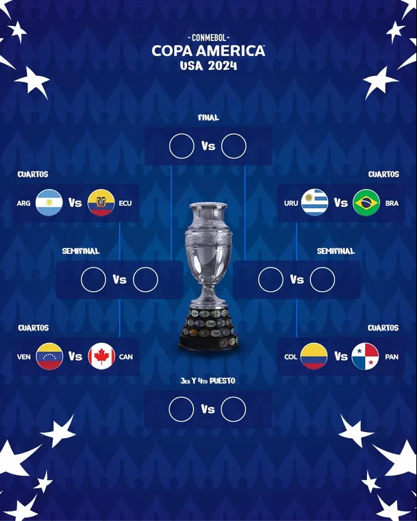 Cruces de cuartos de final de la Copa América 2024. | Foto: Copa América.
