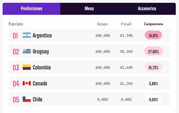 Las semifinales de la Copa América 2024 se jugarán este martes 9 y miércoles 10 de julio. | Foto:  OptaAnalyst.