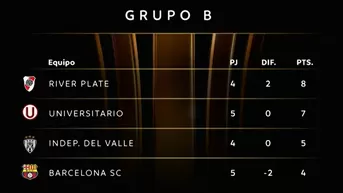 Universitario en zona de clasificación en la Copa Libertadores 2025
