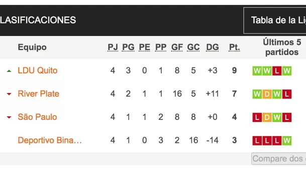 Tabla del grupo D de la Copa Libertadores 2020.