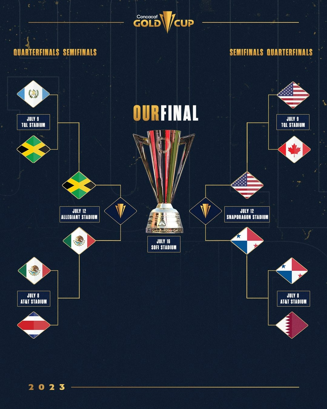 Semifinales de la Copa de Oro 