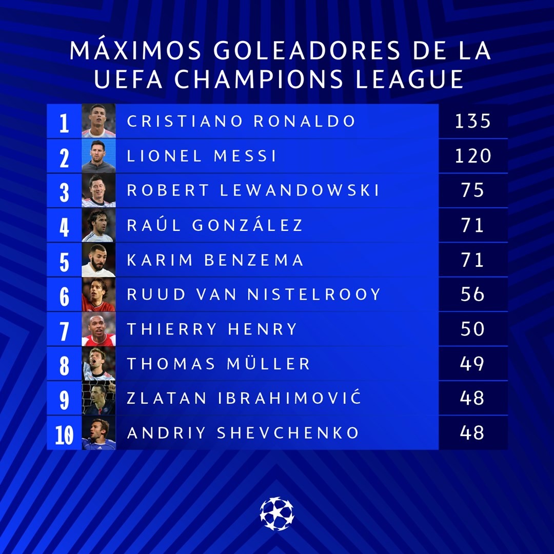 Cristiano Ronaldo, líder sólido de la tabla de goleadores históricos de