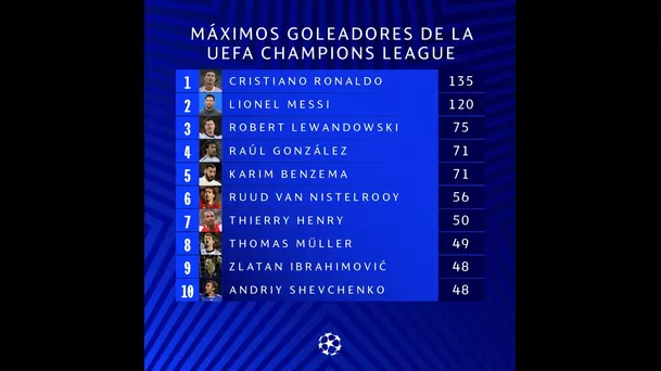 Así marcha la tabla de goleadores históricos de la Champion League | Foto: Gol Perú.