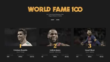 Cristiano Ronaldo, LeBron y Messi son los deportistas más famosos del mundo