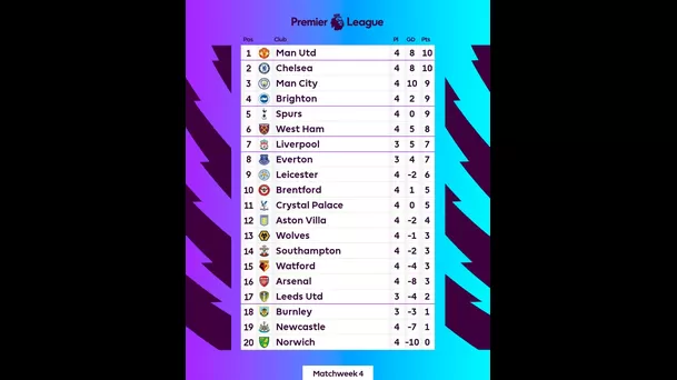 La tabla de la Premier League.