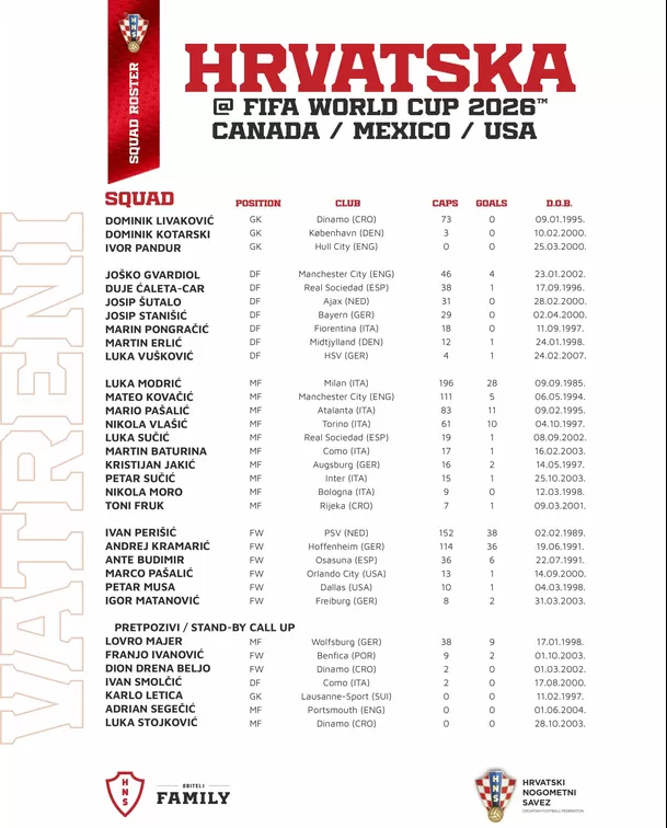 La lista de convocados para el Mundial 2026 de la selección de Croacia. | Foto: X de @HNS_CFF La lista de convocados para el Mundial 2026 de la selección de Croacia. | Foto: X de @HNS_CFF