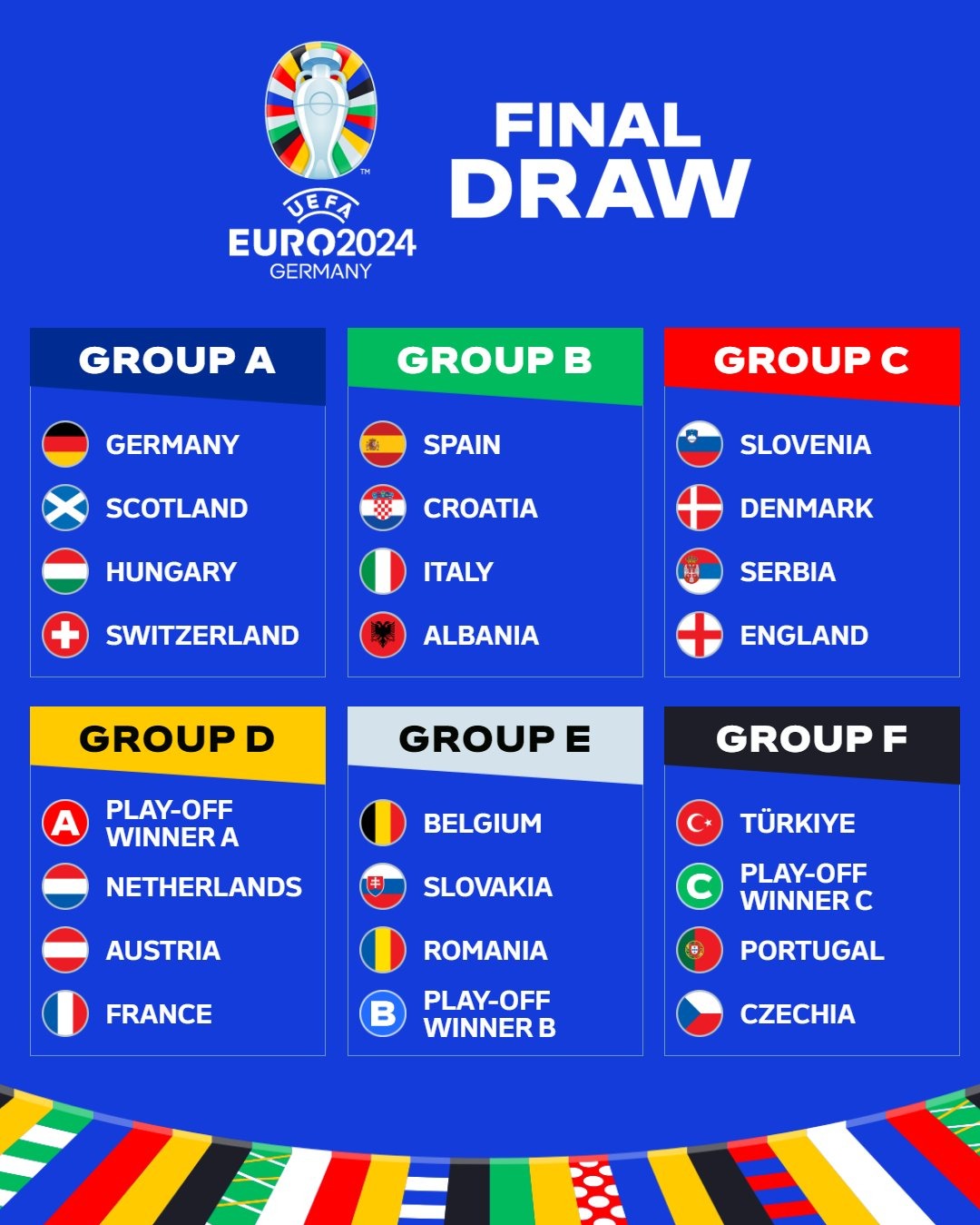 Grupos de la Eurocopa 2024. | Fuente: UEFA