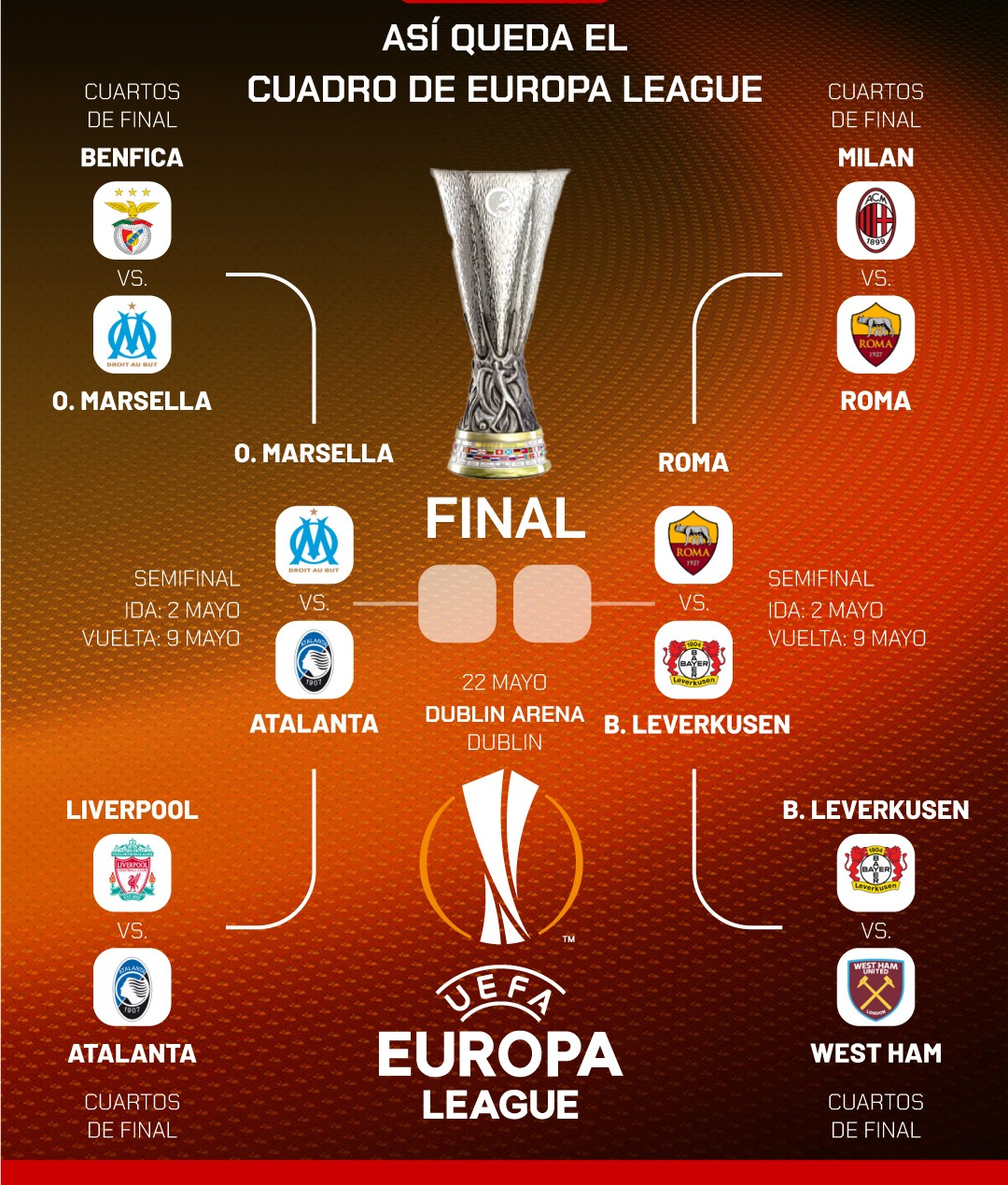 El cuadro de las semifinales de la Europa League. | Foto: Marca.