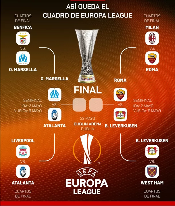 El cuadro de las semifinales de la Europa League. | Foto: Marca.