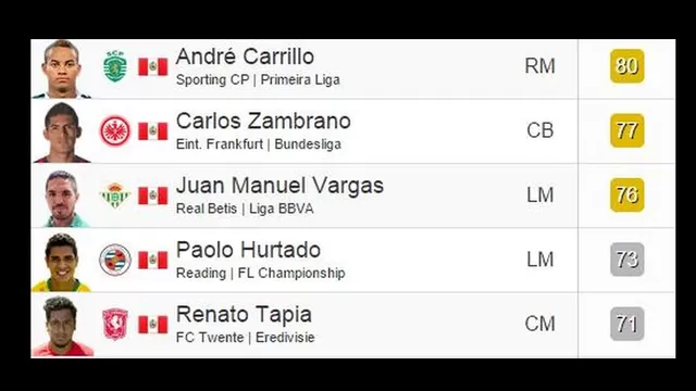 FIFA 16 reveló las puntuaciones de futbolistas peruanos en el extranjero-foto-2