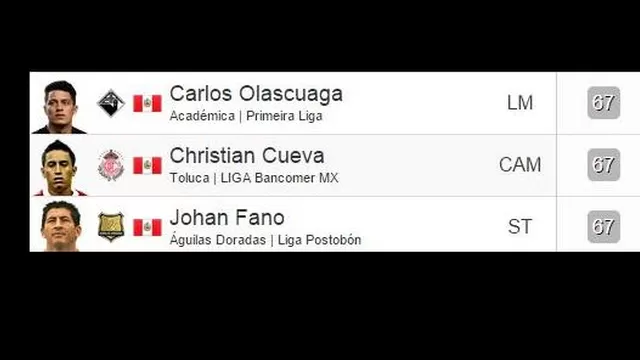 FIFA 16 reveló las puntuaciones de futbolistas peruanos en el extranjero-foto-4