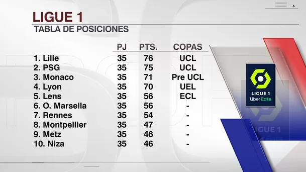 Así marcha la tabla de la Ligue 1 | Foto: ESPN.