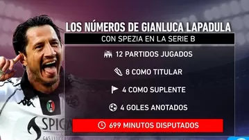 Lapadula y su racha goleadora con Spezia en su mejor momento de la temporada