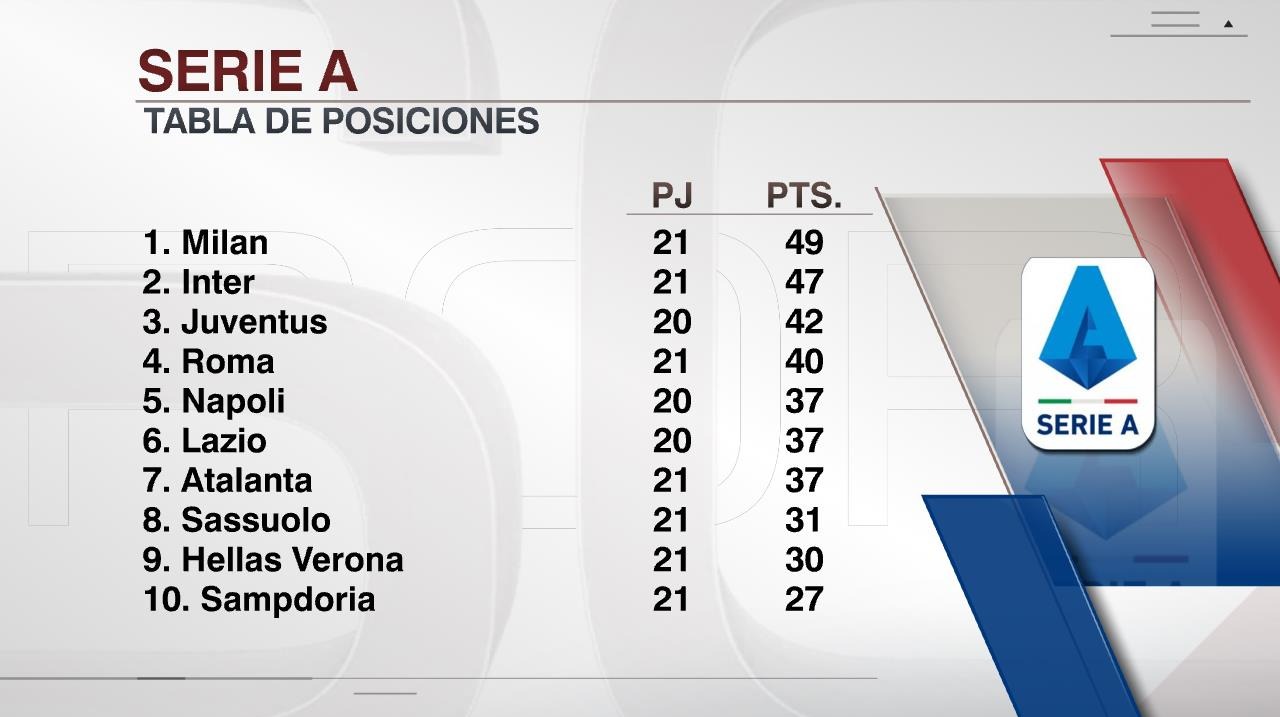 Así quedó la tabla de la Serie A | Foto: ESPN.