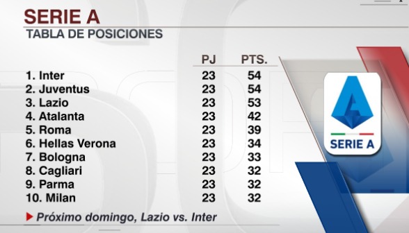 Así quedó la tabla de la Serie A | Foto: ESPN.