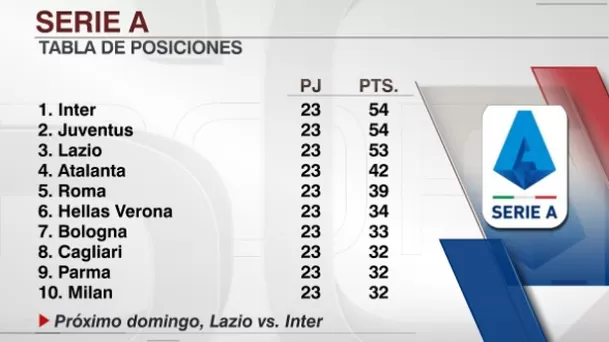 Así quedó la tabla de la Serie A | Foto: ESPN.