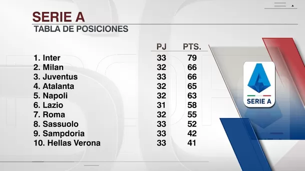 Así va la tabla de la Serie A | Foto: ESPN.