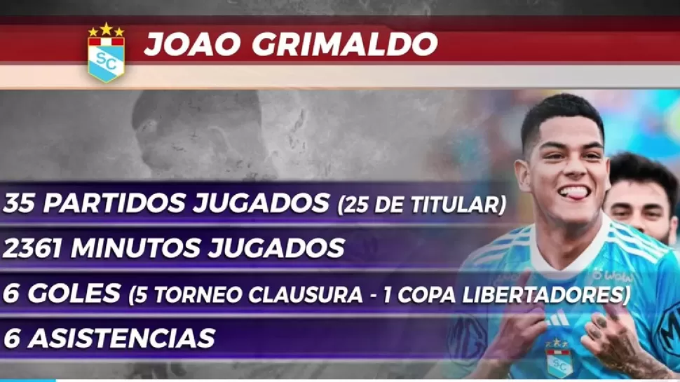 Números de Joao Grimaldo en el 2023. | Foto: América Deportes.