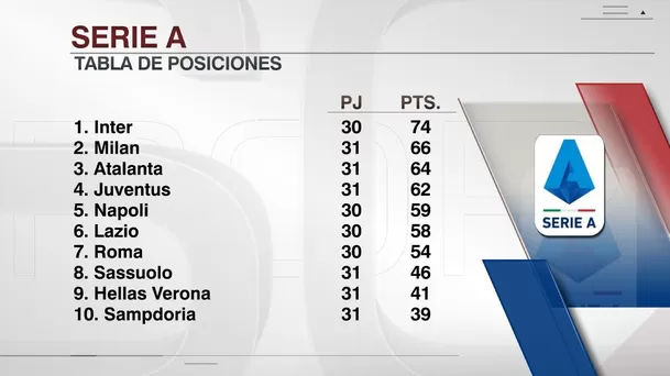 Así se puso la tabla de la Serie A | Foto: ESPN.