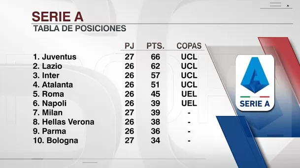 Así va la tabla de la Serie A | Foto: ESPN.