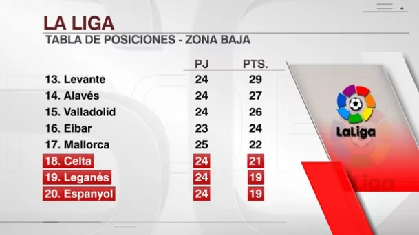 Mallorca y un empate que lo sigue dejando muy complicado en la zona baja de La Liga | Foto: ESPN.