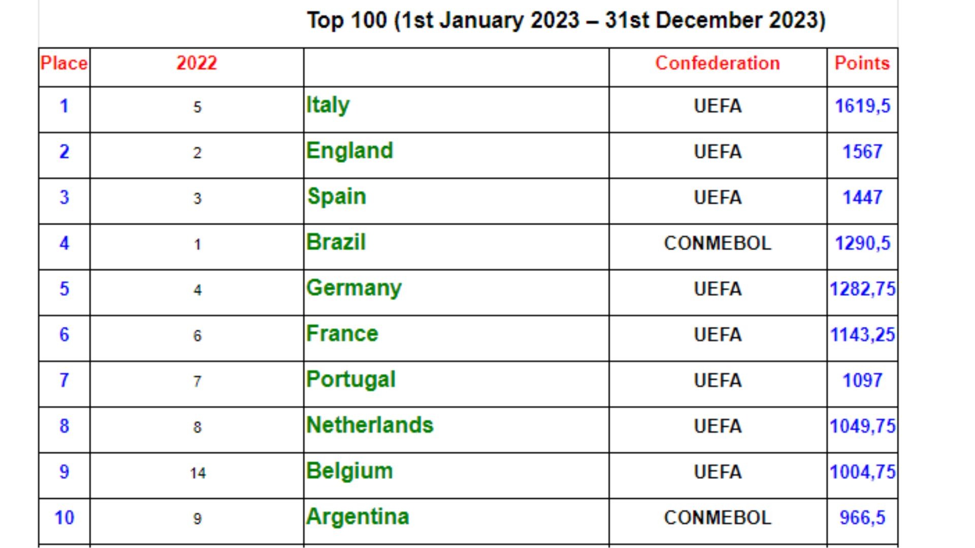 Primeros 10 puestos del ranking de la Federación Internacional de Historia y Estadística de Fútbol (IFFHS),  / Foto: IFFHS 