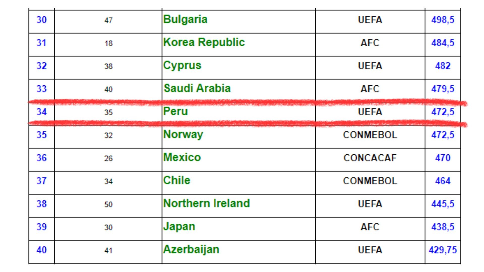 EN el puesto 34 se encuentra la Liga 1 que se juega en nuestro país / Foto: IFFHS 