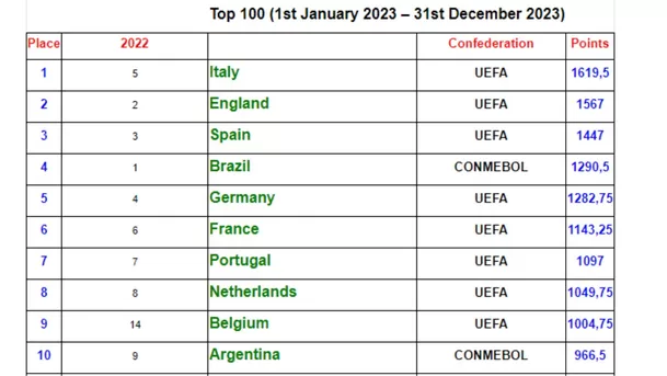 Primeros 10 puestos del ranking de la Federación Internacional de Historia y Estadística de Fútbol (IFFHS),  / Foto: IFFHS 